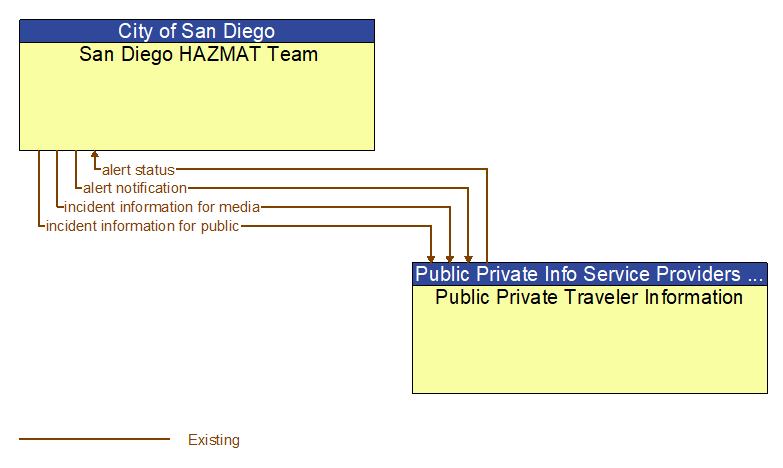 San Diego HAZMAT Team to Public Private Traveler Information Interface Diagram