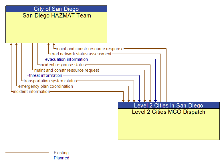 San Diego HAZMAT Team to Level 2 Cities MCO Dispatch Interface Diagram