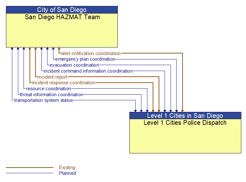 San Diego HAZMAT Team to Level 1 Cities Police Dispatch Interface Diagram