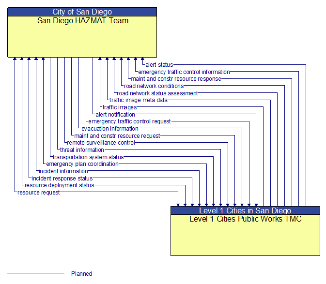 San Diego HAZMAT Team to Level 1 Cities Public Works TMC Interface Diagram