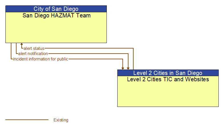 San Diego HAZMAT Team to Level 2 Cities TIC and Websites Interface Diagram