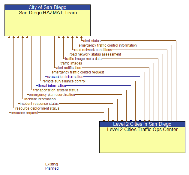 San Diego HAZMAT Team to Level 2 Cities Traffic Ops Center Interface Diagram