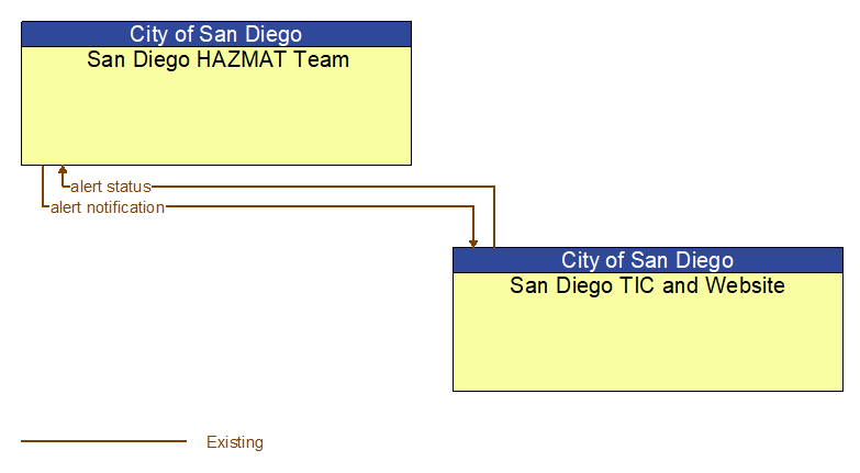 San Diego HAZMAT Team to San Diego TIC and Website Interface Diagram