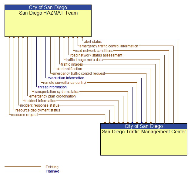 San Diego HAZMAT Team to San Diego Traffic Management Center Interface Diagram