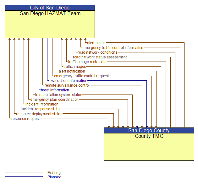 San Diego HAZMAT Team to County TMC Interface Diagram