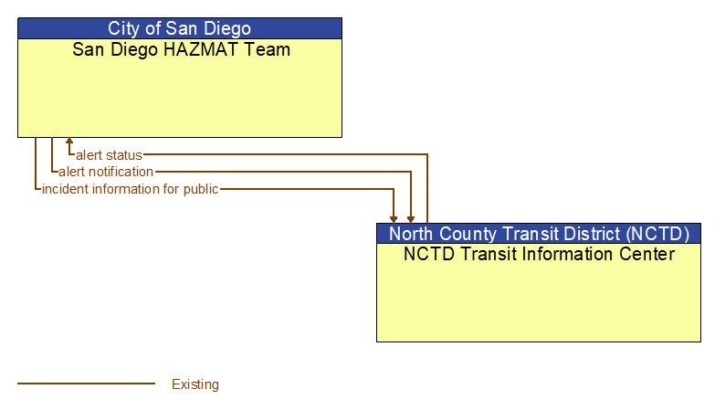 San Diego HAZMAT Team to NCTD Transit Information Center Interface Diagram