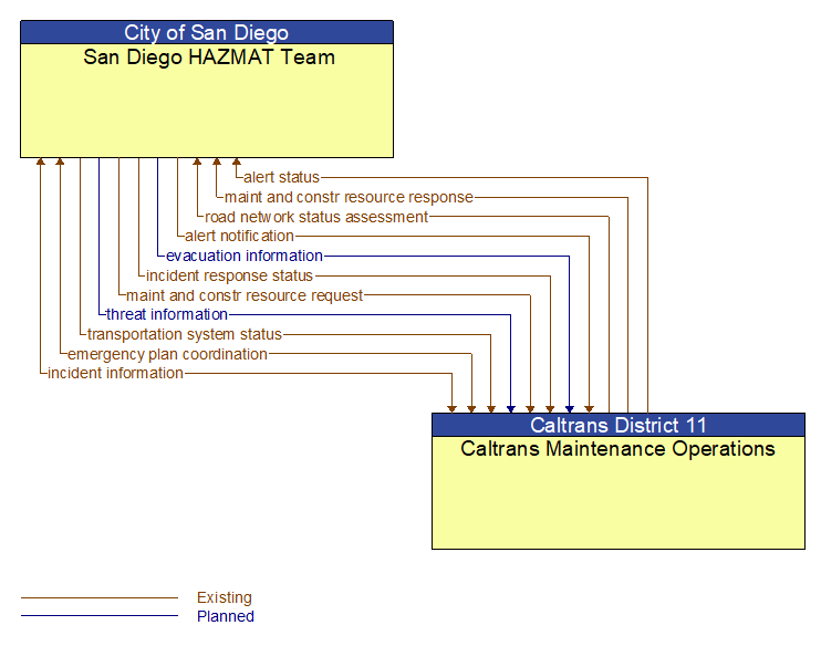 San Diego HAZMAT Team to Caltrans Maintenance Operations Interface Diagram