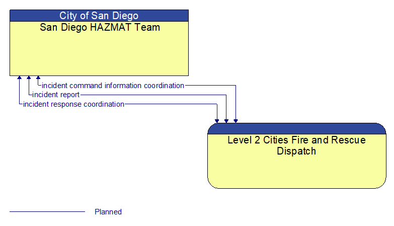 San Diego HAZMAT Team to Level 2 Cities Fire and Rescue Dispatch Interface Diagram