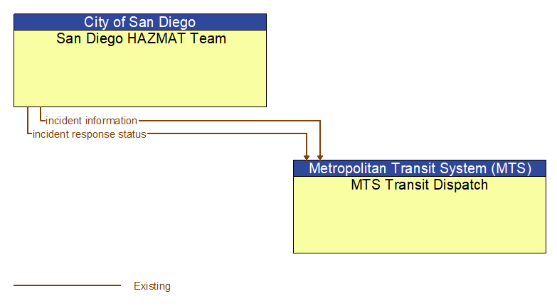 San Diego HAZMAT Team to MTS Transit Dispatch Interface Diagram