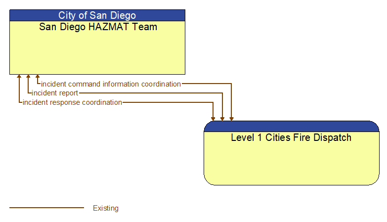 San Diego HAZMAT Team to Level 1 Cities Fire Dispatch Interface Diagram