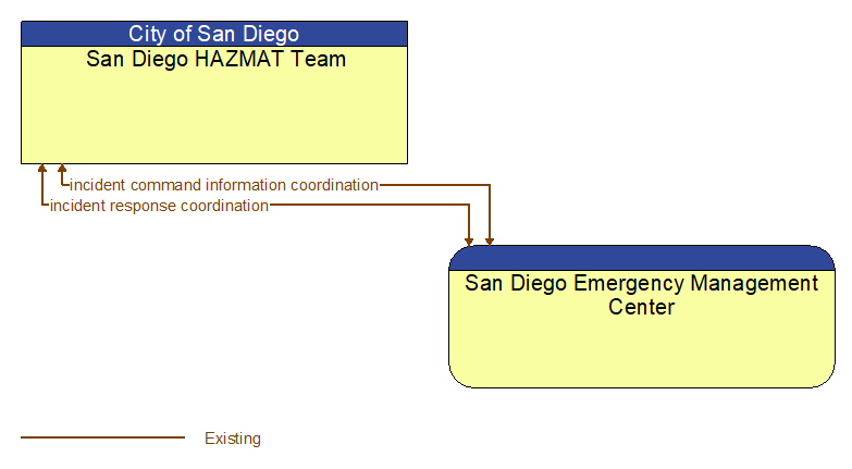 San Diego HAZMAT Team to San Diego Emergency Management Center Interface Diagram