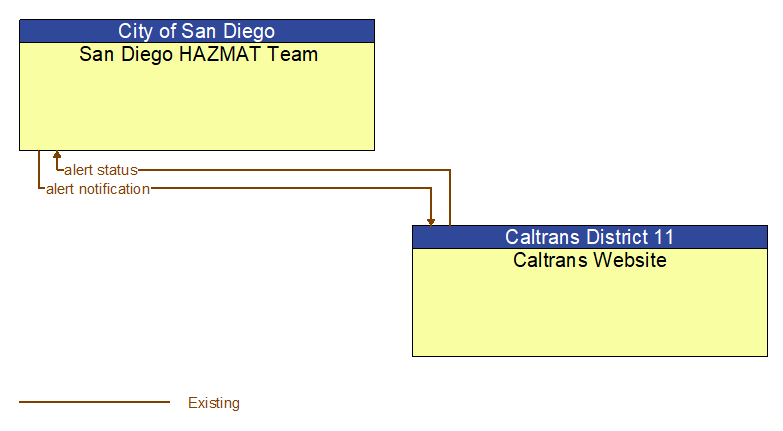 San Diego HAZMAT Team to Caltrans Website Interface Diagram