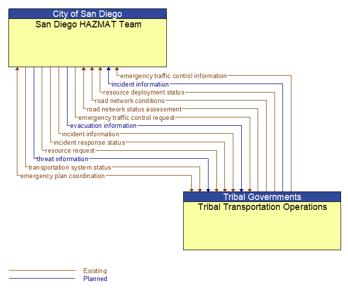 San Diego HAZMAT Team to Tribal Transportation Operations Interface Diagram