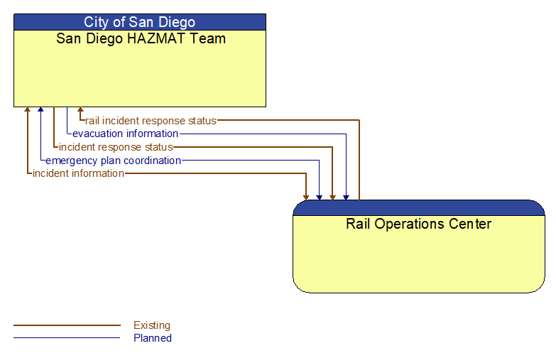 San Diego HAZMAT Team to Rail Operations Center Interface Diagram