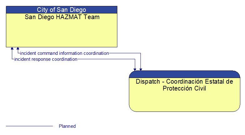 San Diego HAZMAT Team to Dispatch - Coordinacin Estatal de Proteccin Civil Interface Diagram