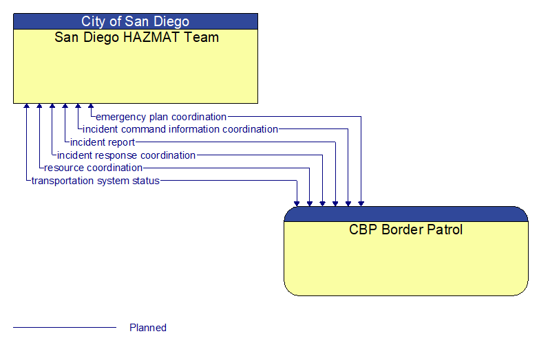 San Diego HAZMAT Team to CBP Border Patrol Interface Diagram