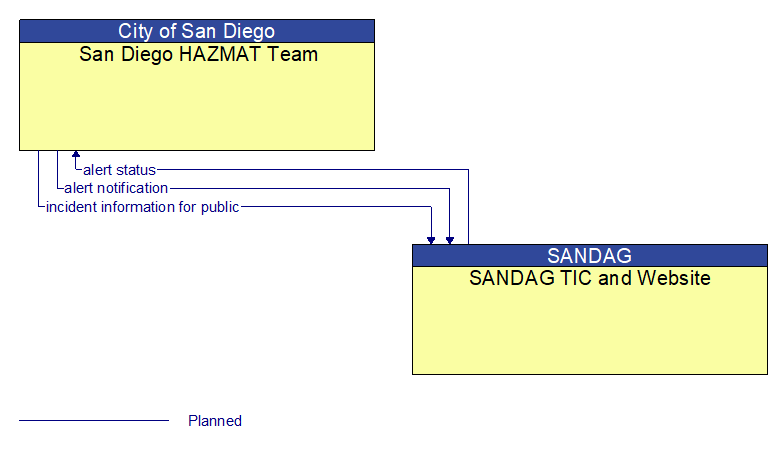 San Diego HAZMAT Team to SANDAG TIC and Website Interface Diagram