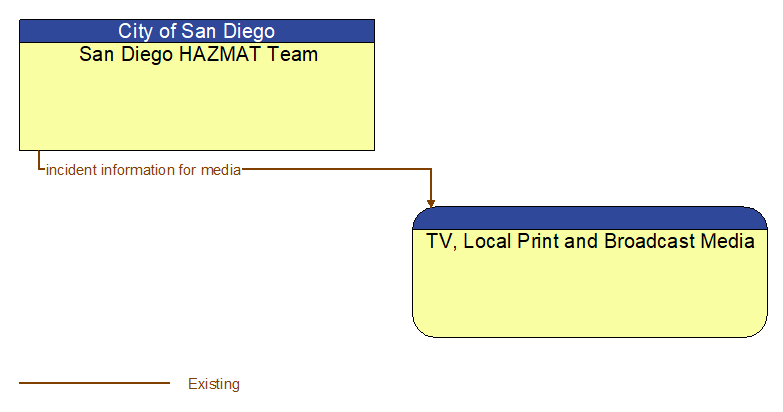 San Diego HAZMAT Team to TV, Local Print and Broadcast Media Interface Diagram