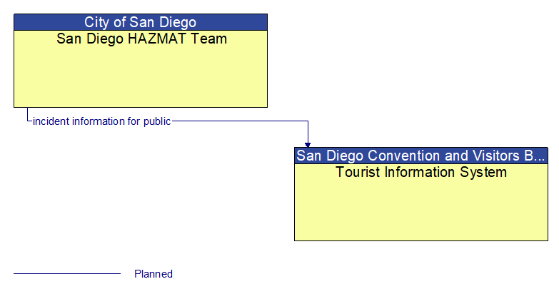 San Diego HAZMAT Team to Tourist Information System Interface Diagram