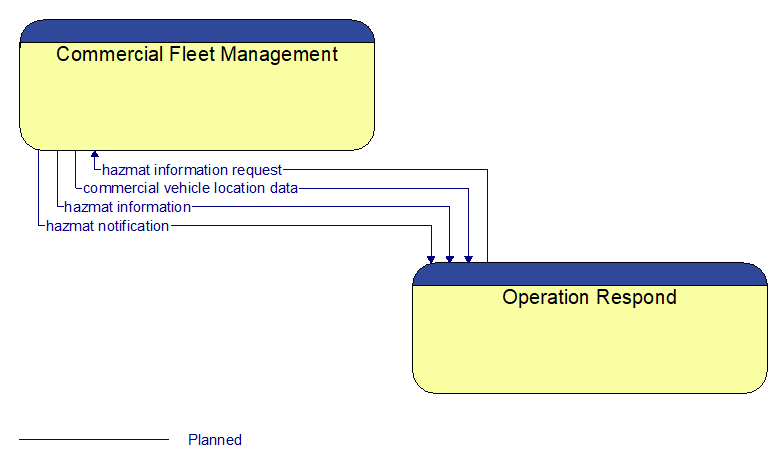 Commercial Fleet Management to Operation Respond Interface Diagram