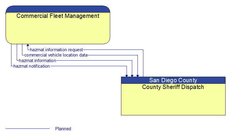 Commercial Fleet Management to County Sheriff Dispatch Interface Diagram