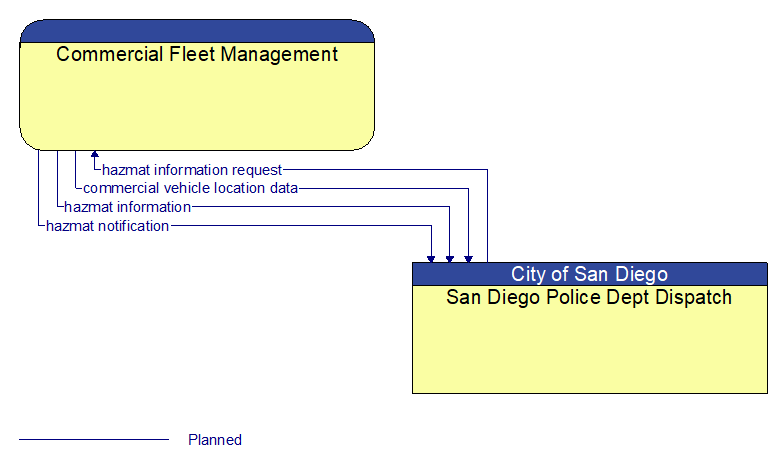 Commercial Fleet Management to San Diego Police Dept Dispatch Interface Diagram