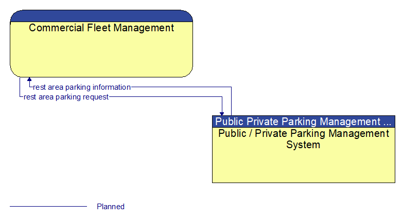 Commercial Fleet Management to Public / Private Parking Management System Interface Diagram