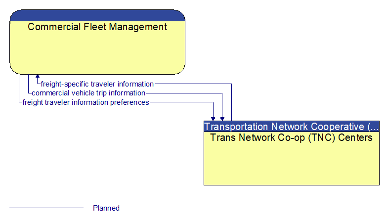 Commercial Fleet Management to Trans Network Co-op (TNC) Centers Interface Diagram