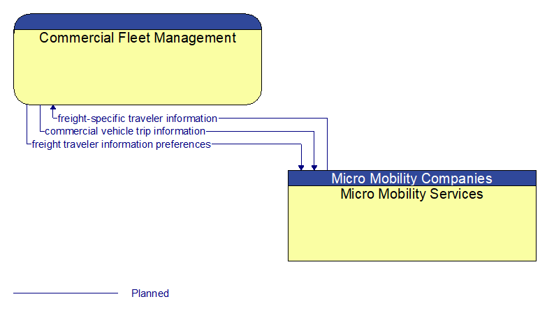 Commercial Fleet Management to Micro Mobility Services Interface Diagram