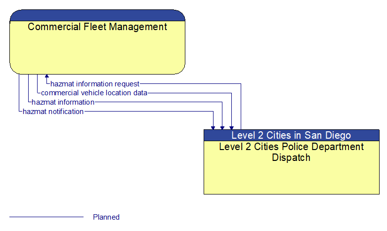 Commercial Fleet Management to Level 2 Cities Police Department Dispatch Interface Diagram