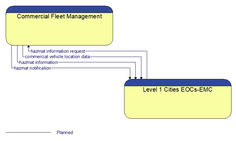 Commercial Fleet Management to Level 1 Cities EOCs-EMC Interface Diagram