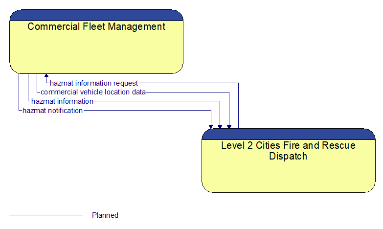 Commercial Fleet Management to Level 2 Cities Fire and Rescue Dispatch Interface Diagram