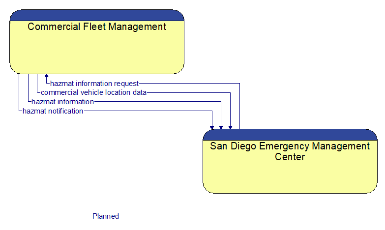 Commercial Fleet Management to San Diego Emergency Management Center Interface Diagram