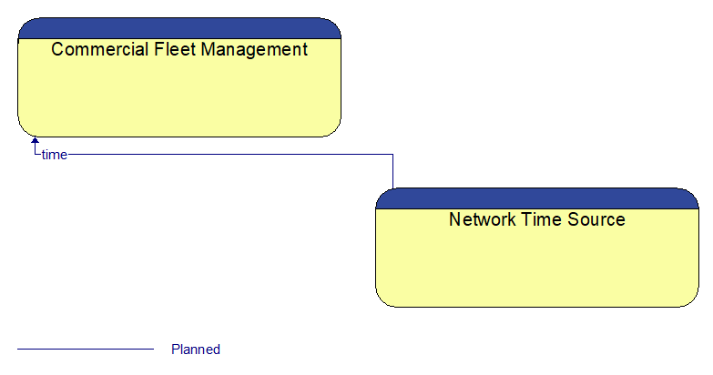 Commercial Fleet Management to Network Time Source Interface Diagram