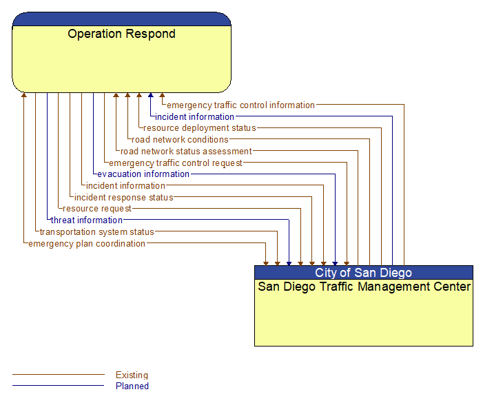 Operation Respond to San Diego Traffic Management Center Interface Diagram