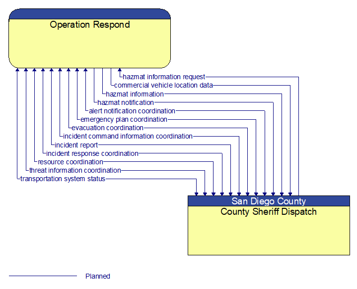 Operation Respond to County Sheriff Dispatch Interface Diagram