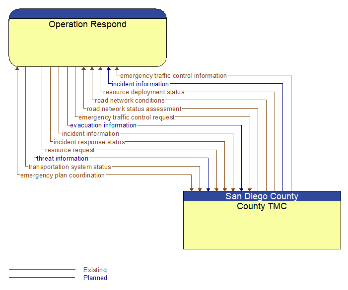 Operation Respond to County TMC Interface Diagram