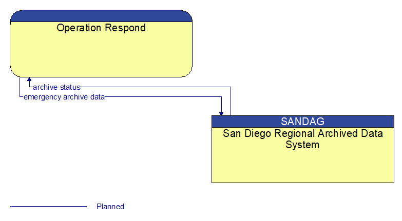 Operation Respond to San Diego Regional Archived Data System Interface Diagram