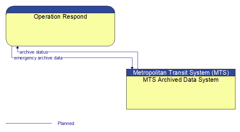 Operation Respond to MTS Archived Data System Interface Diagram