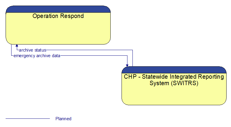 Operation Respond to CHP - Statewide Integrated Reporting System (SWITRS) Interface Diagram