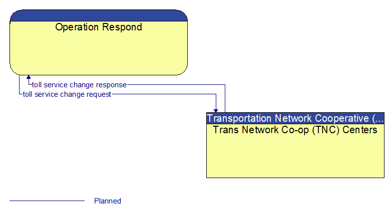 Operation Respond to Trans Network Co-op (TNC) Centers Interface Diagram