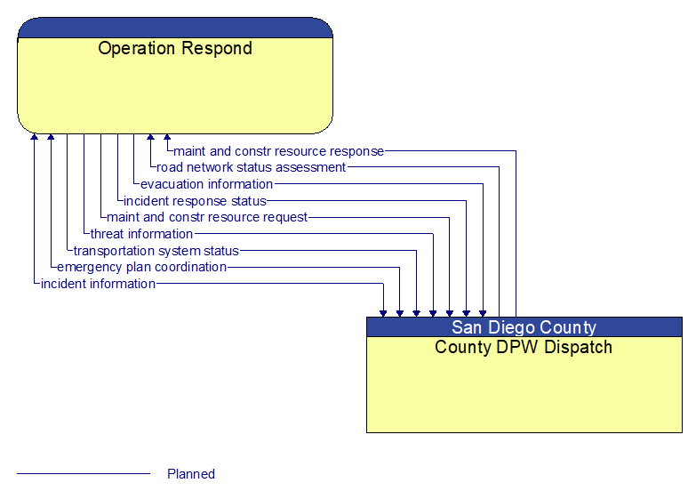 Operation Respond to County DPW Dispatch Interface Diagram