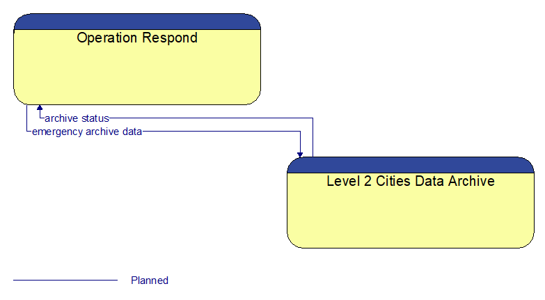 Operation Respond to Level 2 Cities Data Archive Interface Diagram