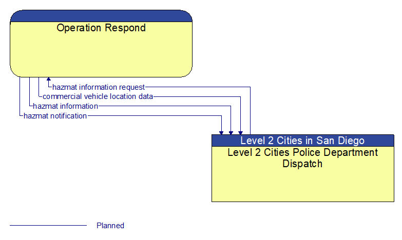 Operation Respond to Level 2 Cities Police Department Dispatch Interface Diagram