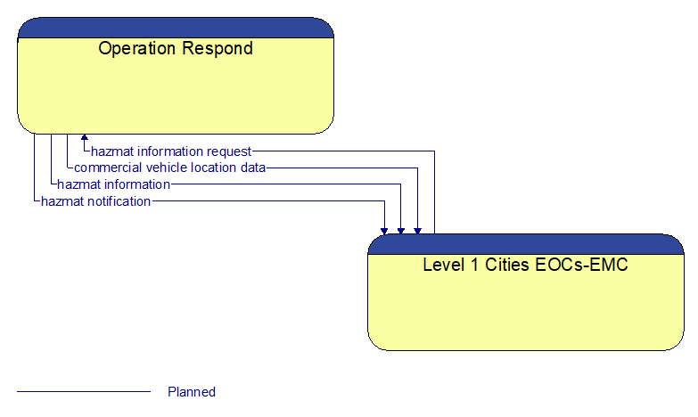 Operation Respond to Level 1 Cities EOCs-EMC Interface Diagram