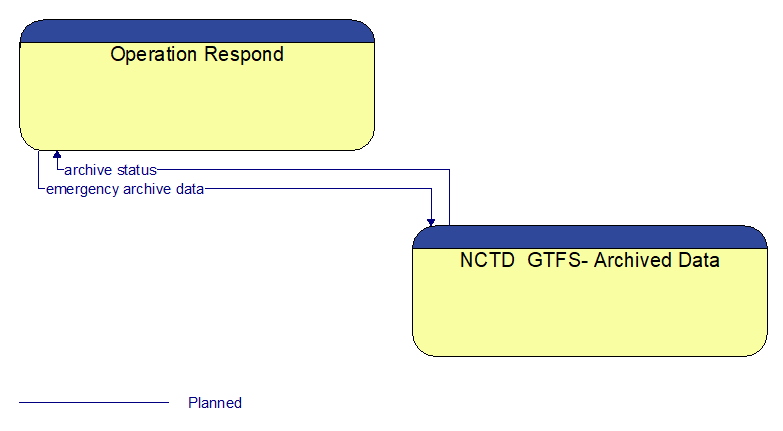 Operation Respond to NCTD  GTFS- Archived Data Interface Diagram