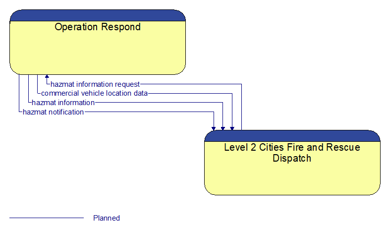 Operation Respond to Level 2 Cities Fire and Rescue Dispatch Interface Diagram