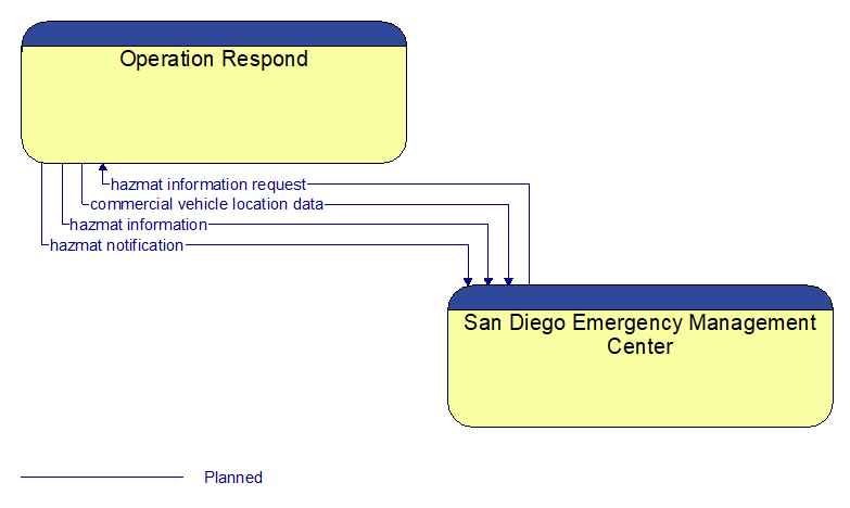 Operation Respond to San Diego Emergency Management Center Interface Diagram