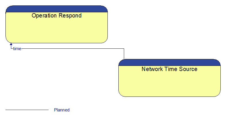 Operation Respond to Network Time Source Interface Diagram