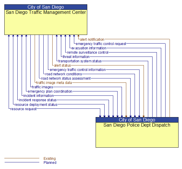 San Diego Traffic Management Center to San Diego Police Dept Dispatch Interface Diagram